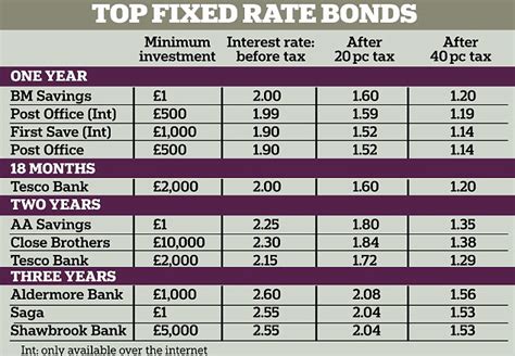 60 AER. . Tsb fixed rate bonds